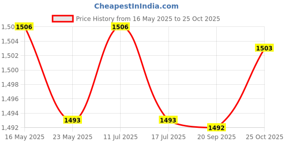 amazon.in THE STYLE SUTRA 3xMens Suspenders with Bow Tie Y Back Braces for Formal Wear Cosplay Dark Red the style sutra Price History Graph from 16 May 2025 to 25 Oct 2025