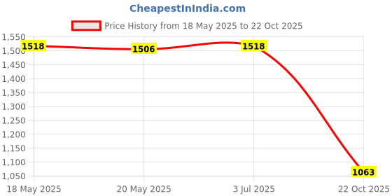 amazon.in THE STYLE SUTRA 3xMini Cute Tire Keyring Creative Automobile Car Parts Model Key Chains Lovers Blue Price History Graph from 18 May 2025 to 22 Oct 2025
