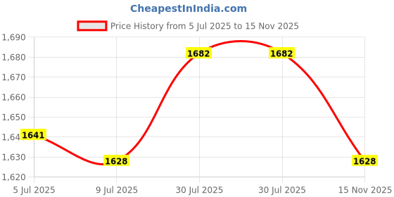amazon.in The Style Sutra 3xMovement Silent DIY Clock Repair Easy to Install Clock Mechanism Replacement 28mm|Collectibles|Collectibles|Collectibles Price History Graph from 5 Jul 2025 to 15 Nov 2025