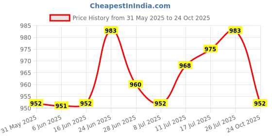 amazon.in The Style Sutra 3xNeoprene Toe Warmers Elastic Footwear 2 Pieces for Camping Winter Work Boots L 18cmx13cm|Sporting Goods | Cycling | Cycling Clothing Price History Graph from 31 May 2025 to 24 Oct 2025