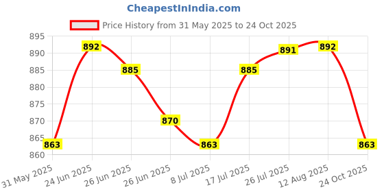 amazon.in The Style Sutra 3xNeoprene Toe Warmers Elastic Footwear 2 Pieces for Camping Winter Work Boots S 14cmx10.5cm|Sporting Goods | Cycling | Cycling Clothing Price History Graph from 31 May 2025 to 24 Oct 2025