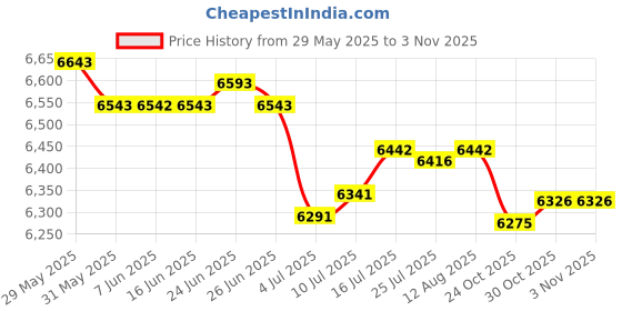 amazon.in The Style Sutra 3xOutdoor Camping Duck Down Slippers Sock Shoes Warmer Boot Booties Blue M|Sporting Goods | Outdoor Sports | Camping & Hiking Price History Graph from 29 May 2025 to 30 Oct 2025