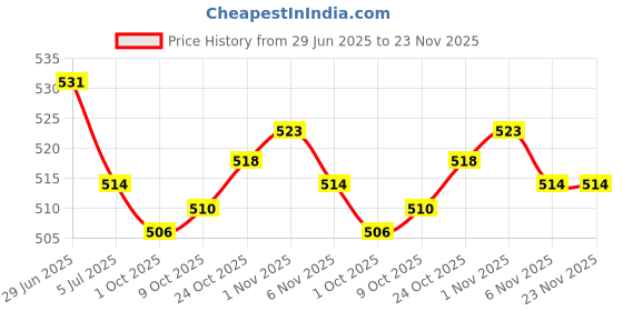 amazon.in THE STYLE SUTRA 3xPCV Valve Grommet 90480-18001 for Camry T100 Tundra | Parts & Accessories | Car & Truck Parts | Emission Systems | Air Bypass Valve Price History Graph from 29 Jun 2025 to 23 Nov 2025