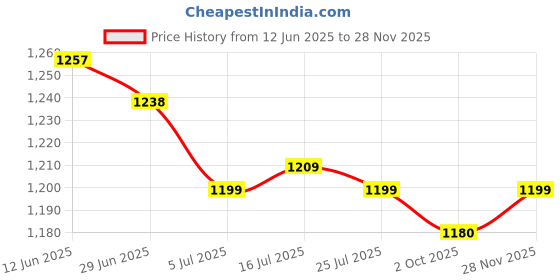 amazon.in THE STYLE SUTRA 3xProfessional SPST Rocker Poly Power 12V 5 Pin Window Control Switch | Parts & Accessories | Car & Truck Parts | Interior | Switches & Controls Price History Graph from 12 Jun 2025 to 28 Nov 2025