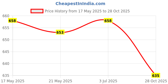 amazon.in THE STYLE SUTRA 3xPure Cotton Infant Face Hand Bath Saliva Towel Baby Bibs Handkerchief Green Price History Graph from 17 May 2025 to 28 Oct 2025