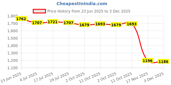 amazon.in THE STYLE SUTRA 3xReplacement Water Oil Temperature Temp Gauge Sensor 1/8 NPT for VW Golf | Parts & Accessories | Car & Truck Parts | Gauges | Water Temp Gauges Price History Graph from 23 Jun 2025 to 3 Dec 2025