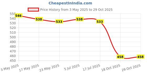 amazon.in THE STYLE SUTRA 3xRound Athletic Shoe Laces for Sneakers Sport Running Shoe Purple Price History Graph from 3 May 2025 to 29 Oct 2025
