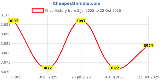 amazon.in THE STYLE SUTRA 3xRound Vinyl Fitted Tablecloth Waterproof with Flannel Backing Table Cover Price History Graph from 3 Jul 2025 to 22 Oct 2025