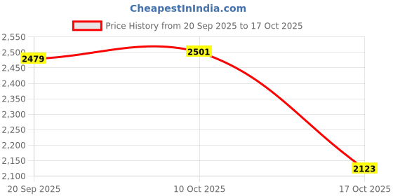 amazon.in the style sutra 3xRubber Beach Bags Open Tote Bag Bright Color with Charms DIY Beach Holes Bag Pink the style sutra Price History Graph from 20 Sep 2025 to 17 Oct 2025