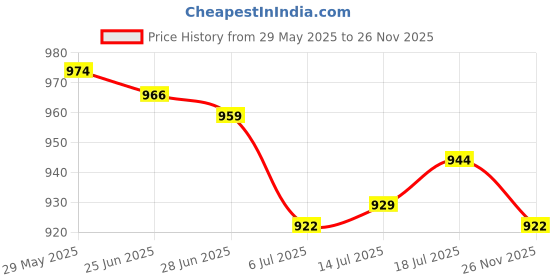 amazon.in The Style Sutra 3xScuba Diving Emergency Scuba Diving Survival Whistle with Snap Clip Red|Sporting Goods | Water Sports | Scuba & Snorkeling Price History Graph from 29 May 2025 to 26 Nov 2025