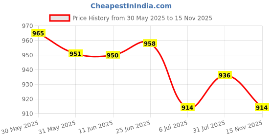 amazon.in The Style Sutra 3xScuba Diving Emergency Scuba Diving Survival Whistle with Snap Clip Rose Red|Sporting Goods | Water Sports | Scuba & Snorkeling Price History Graph from 30 May 2025 to 15 Nov 2025