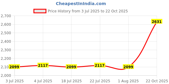 amazon.in THE STYLE SUTRA 3xShampoo Dispenser Multipurpose with Pump Lash Cleanser Bottle Soap Dispenser Yellow Price History Graph from 3 Jul 2025 to 22 Oct 2025