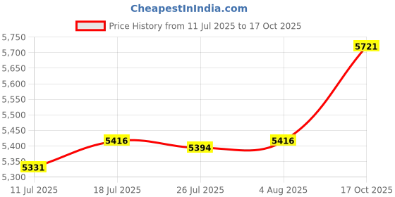 amazon.in The Style Sutra 3xSliver 4GB USB MP4 MP3 Music Video Player Recording with FM Radio eBook |Consumer Electronics | Portable Audio & Headphones | iPods & MP3 Players Price History Graph from 11 Jul 2025 to 17 Oct 2025