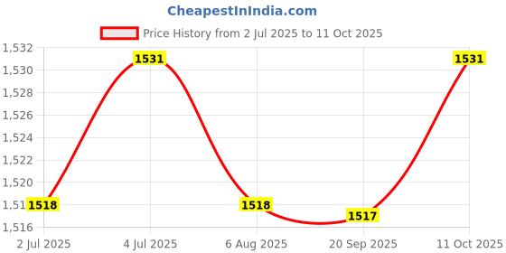 amazon.in THE STYLE SUTRA 3xSound Wave Mouse Repeller Mouse Repellent for Basement Camping Indoor Outdoor Price History Graph from 2 Jul 2025 to 11 Oct 2025