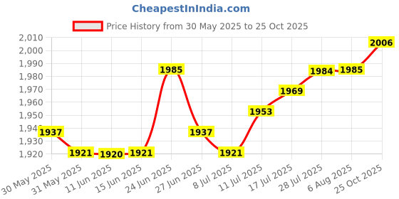 amazon.in The Style Sutra 3xSpark Plug Coil Removal Tool High Performance Replaces for F 800 GT Blue|Motors | Automotive Tools & Supplies | Hand Tools Price History Graph from 30 May 2025 to 25 Oct 2025