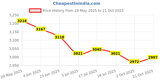 amazon.in THE STYLE SUTRA 3xStarter Relay Solenoid Plug for TL1000 GSXR Hayabusa SV650 SV1000 | Parts & Accessories | Motorcycle Parts | Electrical & Ignition Price History Graph from 29 May 2025 to 21 Oct 2025