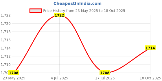 amazon.in THE STYLE SUTRA 3xStove Door Handle Portable Replacement Premium Durable Fireplace Door Handle Price History Graph from 23 May 2025 to 18 Oct 2025