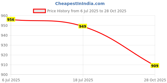 amazon.in THE STYLE SUTRA 3xSwimming Pool Cleaning Brush Pool Brush for Swimming Pools, Spas & Hot Tubs Red Price History Graph from 6 Jul 2025 to 28 Oct 2025