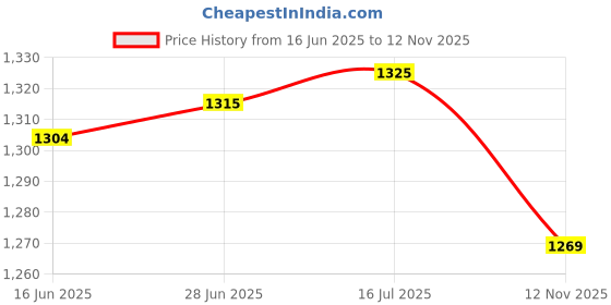 amazon.in The Style Sutra 3xTent Repair Tape Clear Inflatable Repair Patch for Umbrella Inflatable Boats 7cmx100cm|Home & Garden | Yard, Garden & Outdoor Living | Pools & Spas Price History Graph from 16 Jun 2025 to 12 Nov 2025