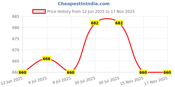 amazon.in The Style Sutra 3xTowel Grip Tape Soft Breathable Sweat Absorbent Protector Tennis Handle Wrap Blue|Sporting Goods | Tennis & Racquet Sports | Tennis Price History Graph from 12 Jun 2025 to 17 Nov 2025