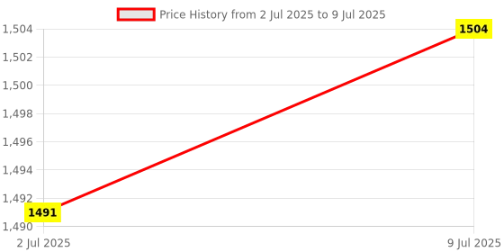 amazon.in THE STYLE SUTRA 3xUSB Bluetooth 5.0 Transmitter and Receiver o Low Latency for TV Car Price History Graph from 2 Jul 2025 to 9 Jul 2025