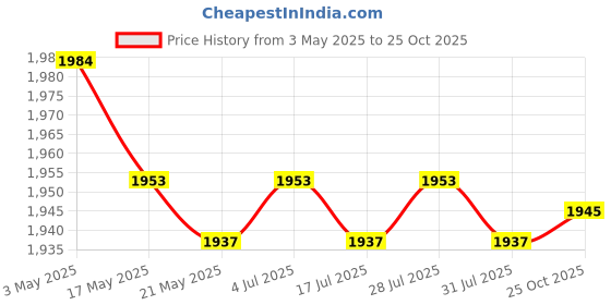amazon.in THE STYLE SUTRA 3xWater Dispenser Barrel Dust Cover Dustproof Reusable for Office Kitchen Home Gray Price History Graph from 3 May 2025 to 25 Oct 2025