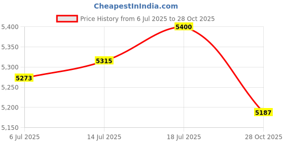 amazon.in The Style Sutra 3xWaterproof Non-Slip Round Fitted Tablecloth Table Cover Cloth 120cm Black|Home & Garden | Furniture | Furniture Parts & Accessories Price History Graph from 6 Jul 2025 to 28 Oct 2025