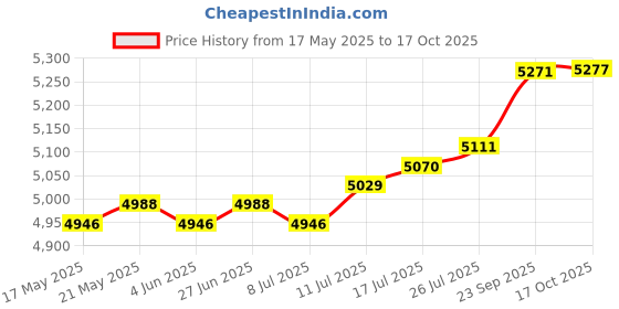 amazon.in THE STYLE SUTRA 4-in-1 Cleaning Mopping Sweeping Robot Automatic Vacuum Cleaner Light Blue|Home & Garden | Vacuum Cleaners|1 Piece Robot Cleaner Price History Graph from 17 May 2025 to 17 Oct 2025