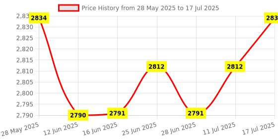 amazon.in The Style Sutra 4 Pack (200pcs) Cleaning Swabs Foam Swabs Sticks for Printer|Computers/Tablets & Networking | 3D Printers & Supplies | Parts & Accessories Price History Graph from 28 May 2025 to 17 Jul 2025