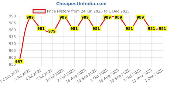 amazon.in THE STYLE SUTRA 4 Pack Aluminum Speaker Spike Shockproof 20X8Mm Isolation Feet Stand Cone Pad Turntable Amplifier Cd Dac Recorder Silver | Consumer Electronics | Tv Video & Home Audio Price History Graph from 24 Jun 2025 to 30 Nov 2025