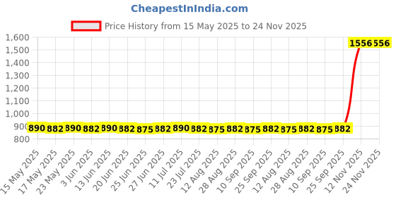 amazon.in THE STYLE SUTRA 4 Pack Aluminum Speaker Spike Shockproof 30X10Mm Isolation Feet Stand Cone Pad Turntable Amplifier Cd Dac Recorder Gold | Consumer Electronics | Tv Video & Home Audio Price History Graph from 15 May 2025 to 23 Nov 2025