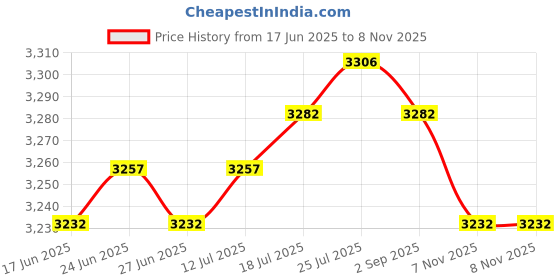amazon.in The Style Sutra 4 Pcs Boat Universal Speedometer Automatic Kick-up Pitot Tube Assembly|Motors | Parts & Accessories | Boat Parts |4 Piece Boat Speedometer Pitot Tube Price History Graph from 17 Jun 2025 to 8 Nov 2025
