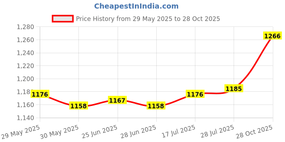 amazon.in club bollywood The Style Sutra 4 Piece Eco-Friendly Snail Cage Catcher Trap Gintrap Pest Control 10x9.2x8cm|Home & Garden | Yard, Garden & Outdoor Living | Gardening Supplies club bollywood Price History Graph from 29 May 2025 to 28 Oct 2025
