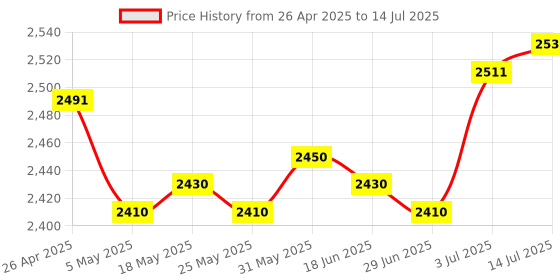amazon.in THE STYLE SUTRA 4 Pieces 30S Recordable Talking Buttons Message Voice Recording Sound Button Price History Graph from 26 Apr 2025 to 14 Jul 2025