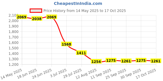 amazon.in THE STYLE SUTRA 4 Pieces Bed Sheet Holders Easy Installation Keep Firm and Tight with Strips White Price History Graph from 14 May 2025 to 17 Oct 2025