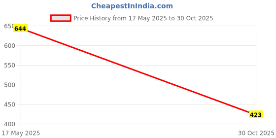 amazon.in The Style Sutra 4 Pieces Black ABS Awning Secure Tent Tarp Clips Snap Hangers Outdoor Camping Emergency Tool|Tent & Canopy Accessories|4 Pieces Tarp Clips Price History Graph from 17 May 2025 to 30 Oct 2025