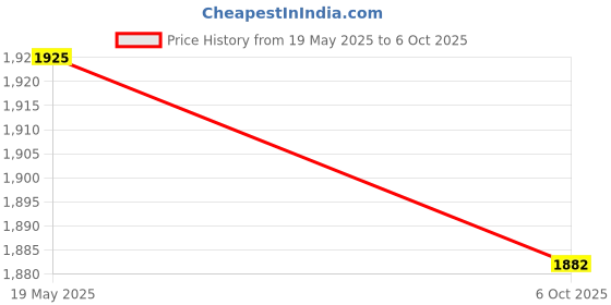 amazon.in THE STYLE SUTRA 4 Pieces Brushless Motor DIY Accs Spare Parts Replace for S99 RC Plane Drone Price History Graph from 19 May 2025 to 6 Oct 2025