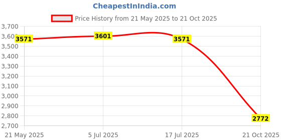 amazon.in THE STYLE SUTRA 4 Pieces Dust Barrier Zipper 7ft x 3in Red Greenhouse Wall Heavy Duty Zipper Price History Graph from 21 May 2025 to 21 Oct 2025