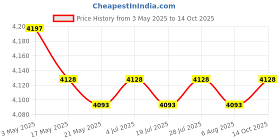 amazon.in THE STYLE SUTRA 4 Pieces Gauge Block Set Easy Storage Measurement Tools for Carving Trimming Price History Graph from 3 May 2025 to 14 Oct 2025