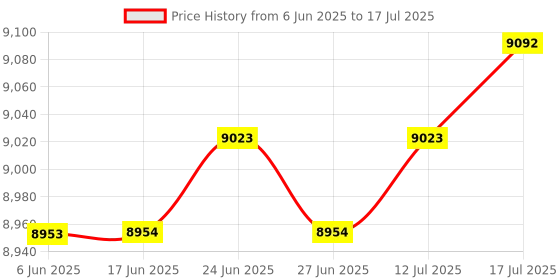 amazon.in The Style Sutra 4 Pieces High Precision VU Meter Header TN-73 Analog VU Audio Level Meter|Business & Industrial | Electrical & Test Equipment | Test, Measurement & Inspection Price History Graph from 6 Jun 2025 to 17 Jul 2025