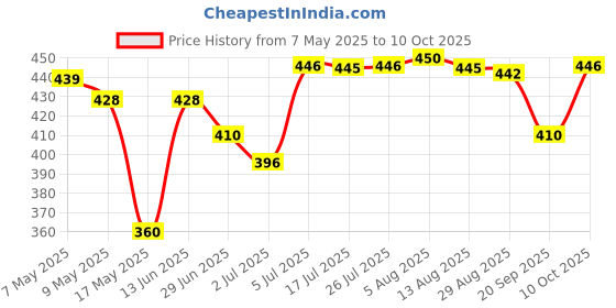 amazon.in THE STYLE SUTRA 4 Pieces Wheelchair Front Caster Wheel Bearings Shielded for Smoother Ride Price History Graph from 7 May 2025 to 10 Oct 2025