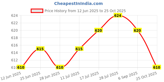 amazon.in The Style Sutra 40 Pieces Tips Replace Stylus Pen Nib Tip for Capacitive Stylus 7.0mm 8.0mm|Cell Phones & Accessories | Cell Phone Accessories | Styluses Price History Graph from 12 Jun 2025 to 25 Oct 2025