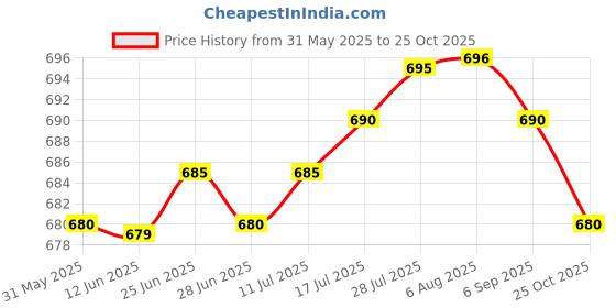 amazon.in The Style Sutra 40 Pieces Tips Replace Stylus Pen Nib Tip for Capacitive Stylus 8.0mm 5.8mm|Cell Phones & Accessories | Cell Phone Accessories | Styluses Price History Graph from 31 May 2025 to 25 Oct 2025