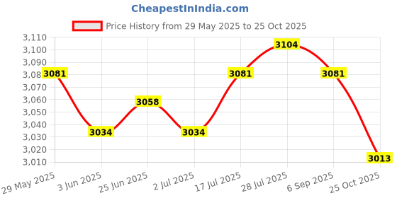 amazon.in The Style Sutra 4000Pcs Yellow Network Cable Markers Identification Labels Managment No 0-9|Business & Industrial | Electrical & Test Equipment | Other Electrical & Test Equip. Price History Graph from 29 May 2025 to 25 Oct 2025