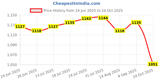 amazon.in The Style Sutra 40X Disposable Underarm Armpit Sweat Pads Dress Guards Flesh Pink|Health & Beauty | Bath & Body | Deodorants & Antiperspirants Price History Graph from 24 Jun 2025 to 24 Oct 2025