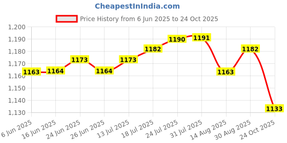 amazon.in The Style Sutra 40X Portable Disposable Underarm Armpit Sweat Pads Dress Guards |Health & Beauty | Bath & Body | Deodorants & Antiperspirants Price History Graph from 6 Jun 2025 to 24 Oct 2025