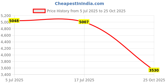 amazon.in THE STYLE SUTRA 45 Degree Stove Elbow Pipe Flexible Elbow Stovepipe Heat Resistant Flue Pipe 12.5cm Price History Graph from 5 Jul 2025 to 25 Oct 2025