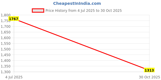 amazon.in THE STYLE SUTRA 4720 Diverter Valve Kit Professional Practical Accessories for 2 Port 3 Port Price History Graph from 4 Jul 2025 to 30 Oct 2025