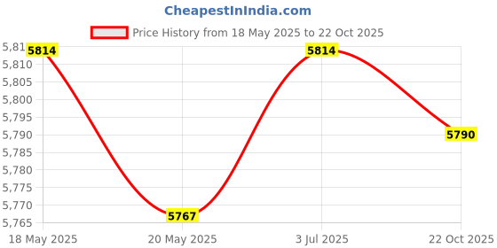 amazon.in THE STYLE SUTRA 47inch Christmas Santa Claus Blow up Decoration EU 220V for Christmas Events Price History Graph from 18 May 2025 to 22 Oct 2025