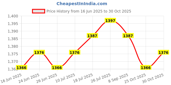 amazon.in The Style Sutra 48 Pieces Hair Curler Clamps Hairdreser Perm Rods Hair Styling DIY Tools|Health & Beauty | Hair Care & Styling | Rollers & Curlers|48 Pieces Perm Rods Price History Graph from 16 Jun 2025 to 30 Oct 2025